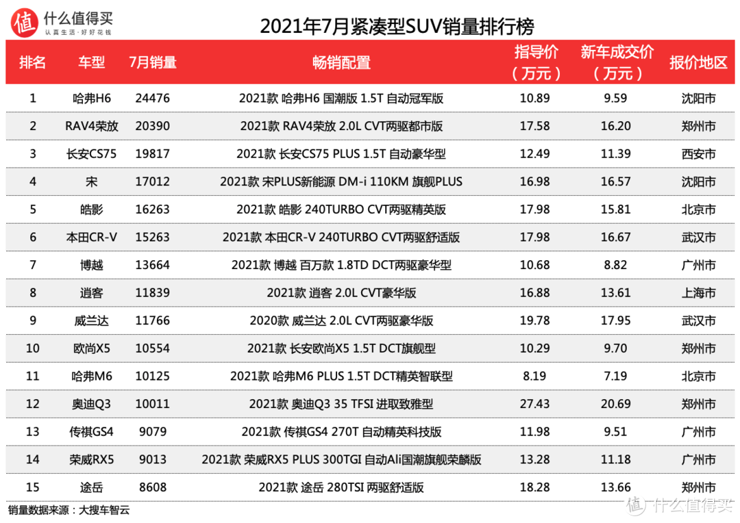 车榜单：2021年7月SUV销量排行榜及优惠 德系、日系双双下滑