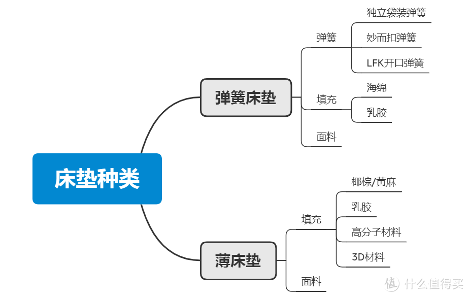 床垫的水到底有多深？破解行业黑话，终于能睡安心觉了