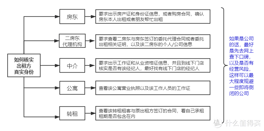 租房经验总结：租房前必看19点租房注意事项！！