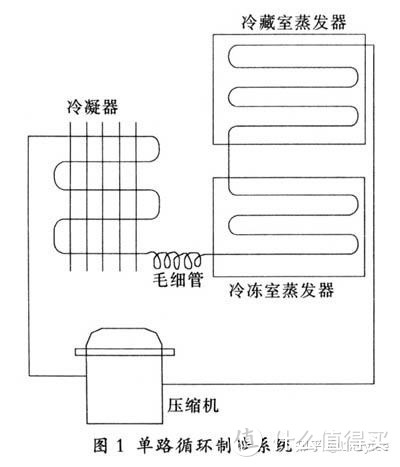 你还在胡乱选购冰箱吗？（附冰箱选购技巧以及容声、海尔、美的、西门子等品牌冰箱推荐）