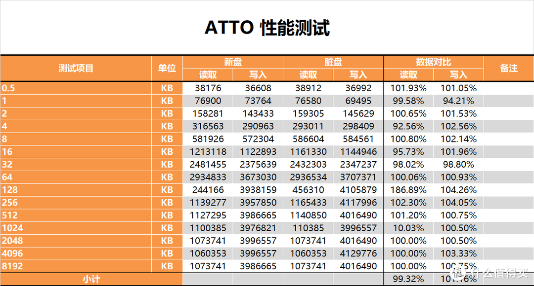 【茶茶】这长江颗粒保熟？阿斯加特 AN4 1TB测试报告