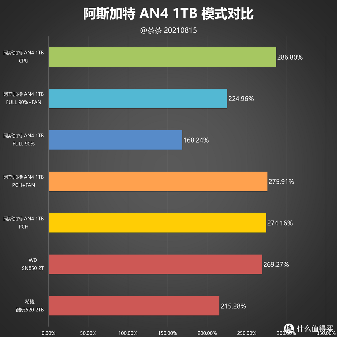 【茶茶】这长江颗粒保熟？阿斯加特 AN4 1TB测试报告