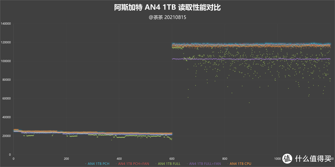 【茶茶】这长江颗粒保熟？阿斯加特 AN4 1TB测试报告