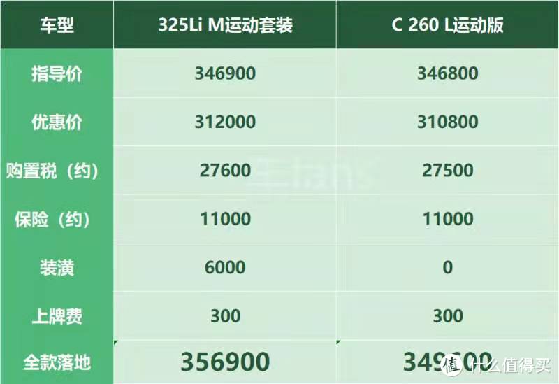 宝马3系：9月还要减配，优惠越来越少，销量却越来越高