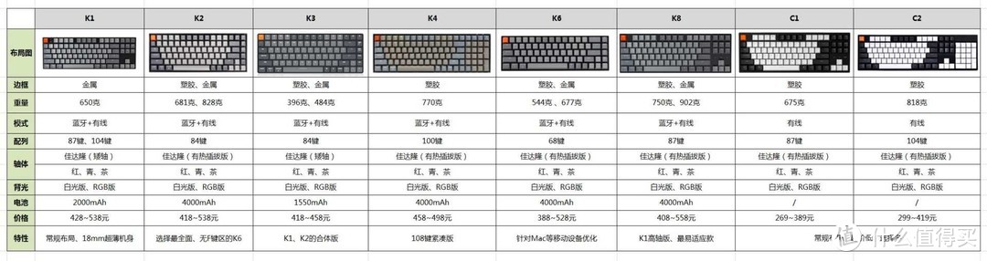 Mac机械键盘怎么选，便携实用如何两全？Keychron K6或许给了我想要的答案