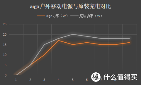 可乐烧烤游戏机，有了aigo户外移动电源，这个假日郊游更精彩