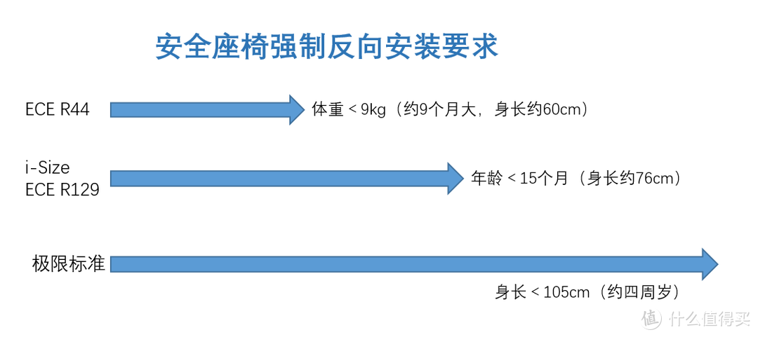 i-Size安全座椅选购全攻略，除了认证标签还得看懂这些安全指标！&热门i-Size安全座椅清单