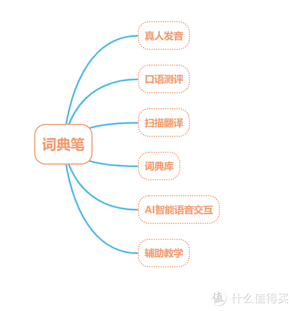 第一次买词典笔，总结几个关注要点——教多多视频词典笔晒单