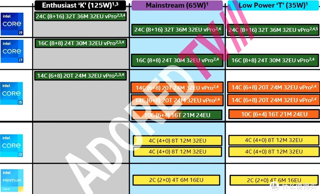 英特尔第13代曝光，至高24核心，彻底支持DDR5内存_CPU_什么值得买