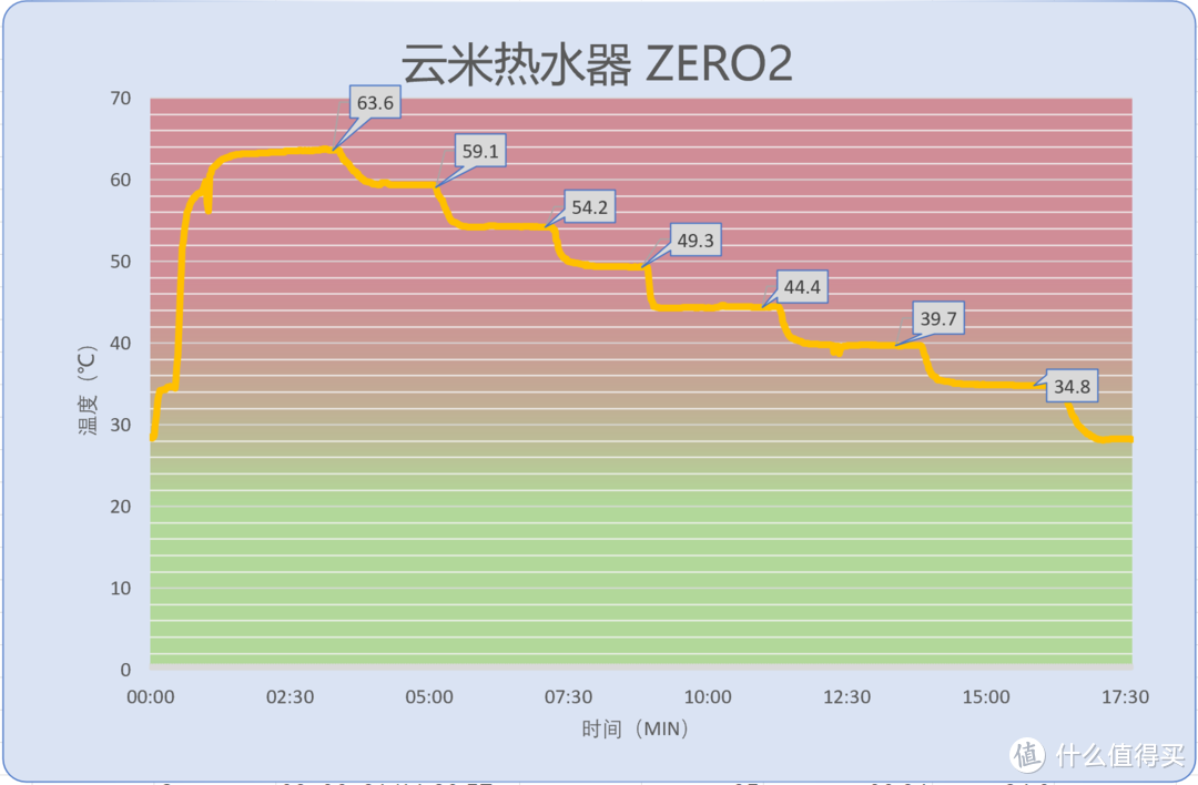 零冷水、增压泵、美肤洗还有AI加持：云米ZERO2 X1燃气热水器 评测