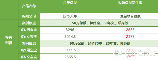 妈咪保贝新生版，国华真爱保贝，哪款少儿重疾险更好？