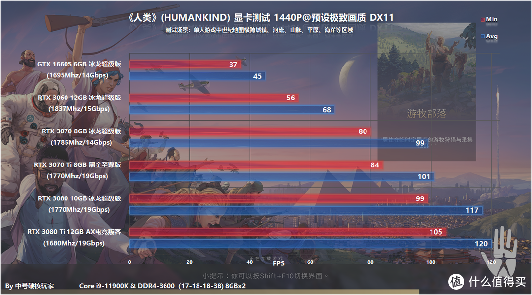 《人类》—让你沉迷下回合的策略游戏，RTX 3060满足高画质4K@60