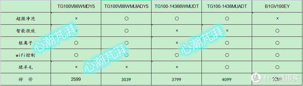 洗衣机怎么买？万字长文吐血推荐，2021最全洗烘清单尽在此篇，特别加入母婴配置建议哦~