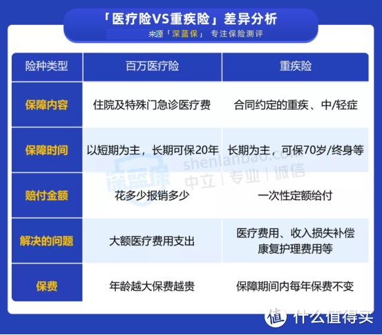 百万医疗险这么便宜，有猫腻吗？如果只买一种保险，百万医疗险和重疾险，应该怎么选？