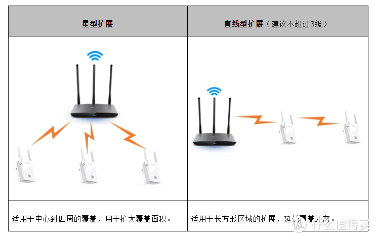 无线扩展器怎么设置？