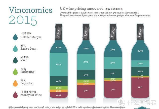 以一款欧洲超市售价9欧元的波尔多葡萄酒（比如波尔多中级庄）为例，超市毛利为40%，则酒庄成本为5.4欧元，到国内后报关成本为65元左右（汇率1:7.8，综合税率43.8%，国际国内运费2-5元），若国内进口商在电商销售，最低10-30%毛利，售价在80-100之间。