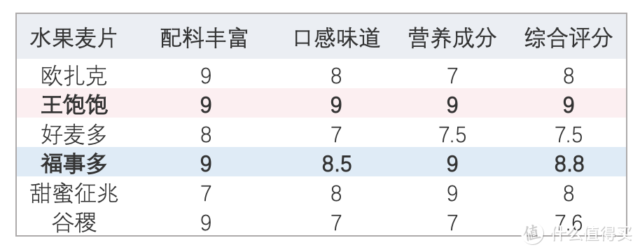 实测几款超火的即食麦片，网红款真的好吗？（附赠超神仙的麦片吃法）