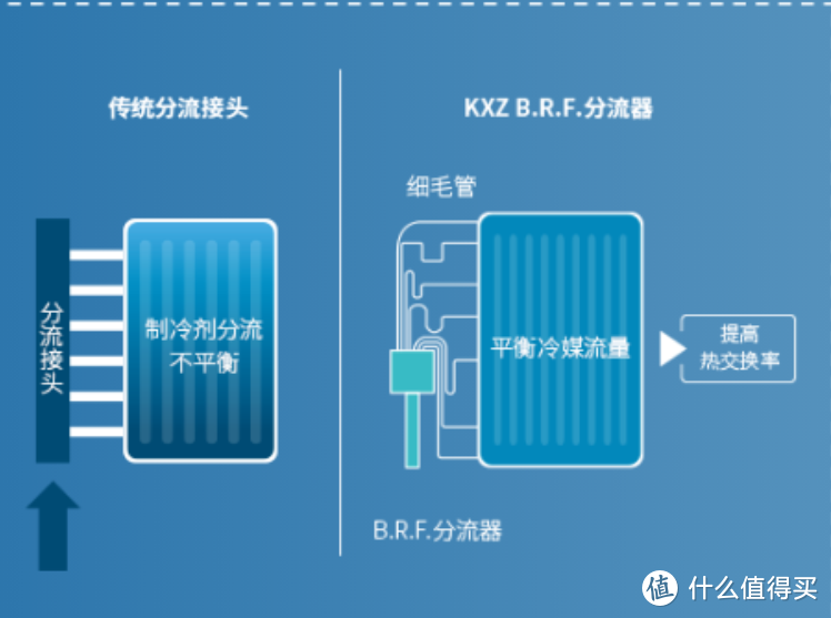 brf分流器，一个更牛逼点的技术