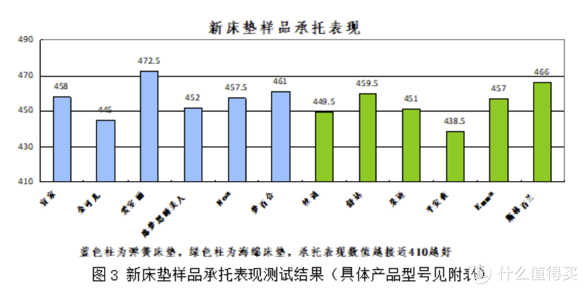 深圳消委会12款知名床垫品牌测试，其中7款获五星，