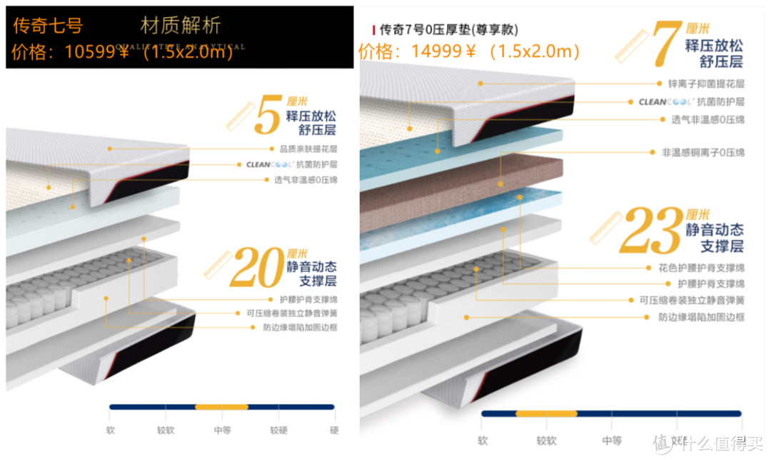 3000多买的两面睡感床垫，结果……不太一样？