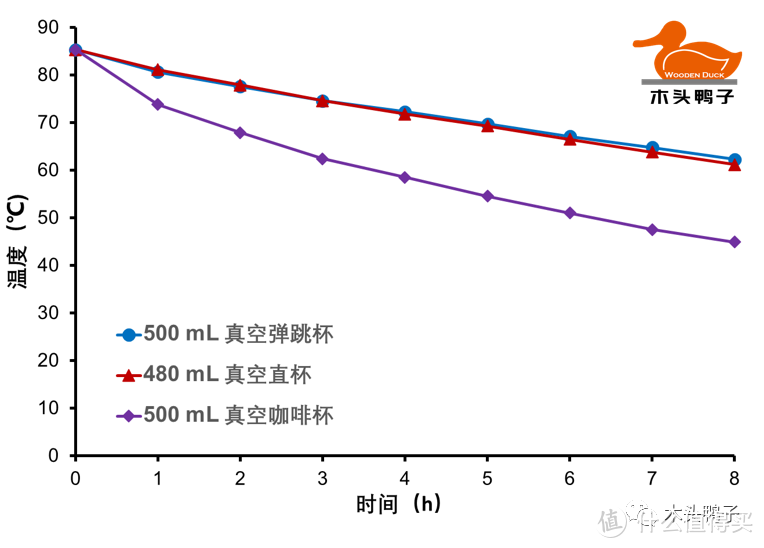 图3. 水温随时间变化记录