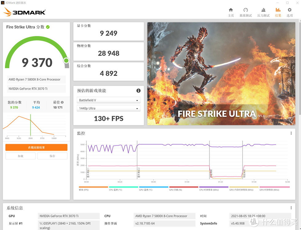 3DMARK FIRE STRIKE ULTRA 跑分 9370