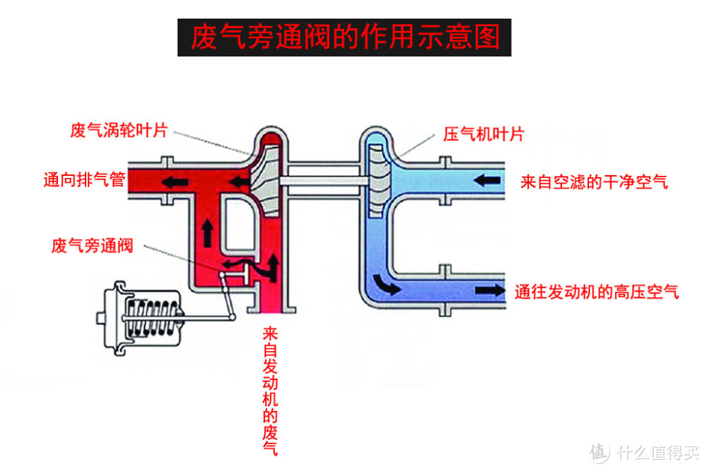 废气旁通阀原理图