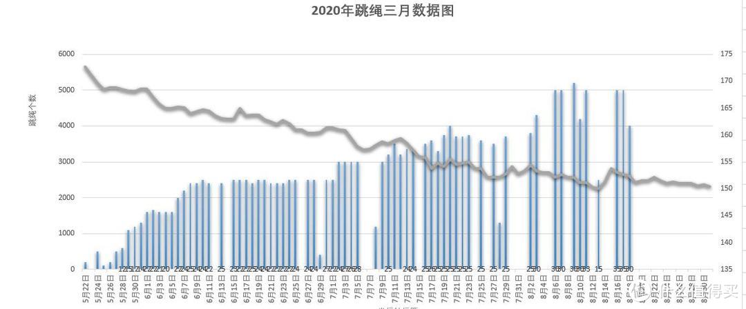 2020年三个月跳绳个数及体重曲线