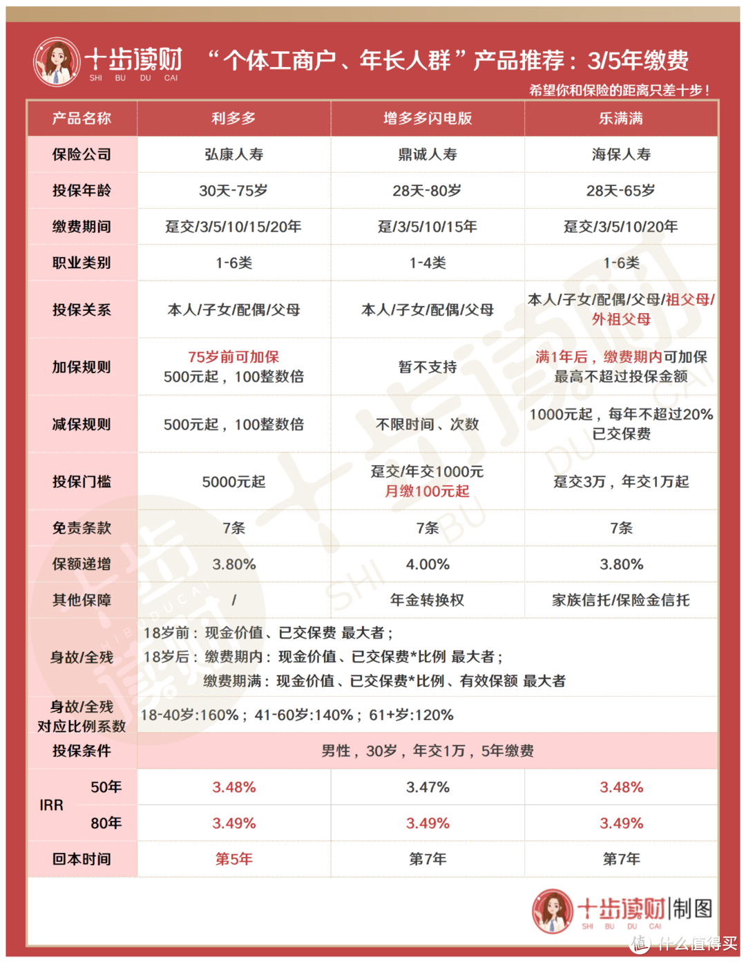 最新增额终身寿险推荐，谁动了我的榜单？