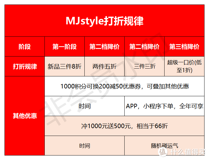 国产宝藏品牌MJstyle低至1折？打折攻略都在这里