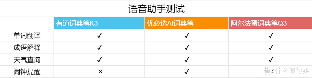 外语神器词典笔值不值得买？三款热门词典笔横评！