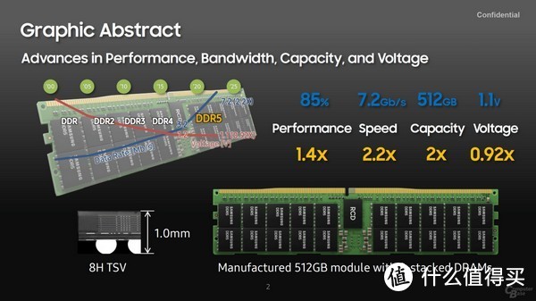 单条512GB ！三星展出最强DDR5内存，7200MHz主频