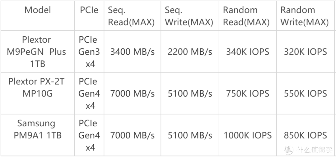 浦科特Plextor PX-2T M10P（G） 2TB SSD专业方向评测