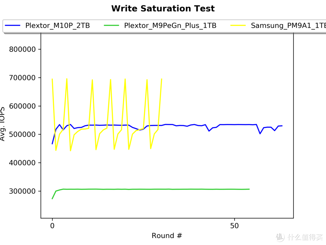 浦科特Plextor PX-2T M10P（G） 2TB SSD专业方向评测