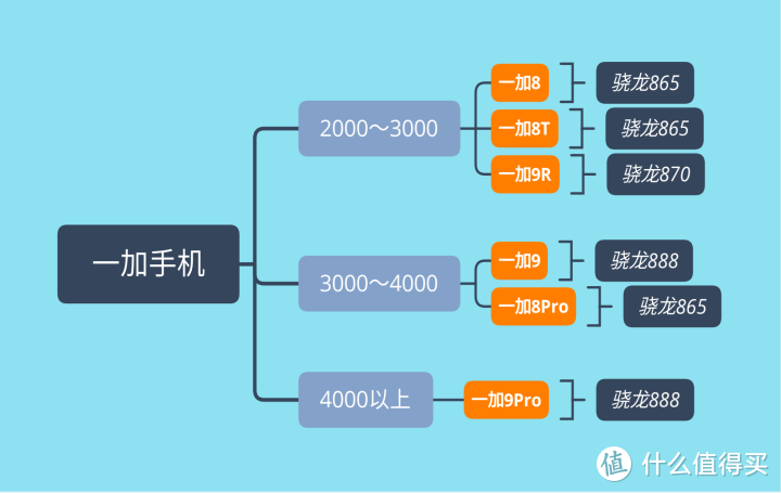 买手机不入坑指南——一加手机全部在售机型分析