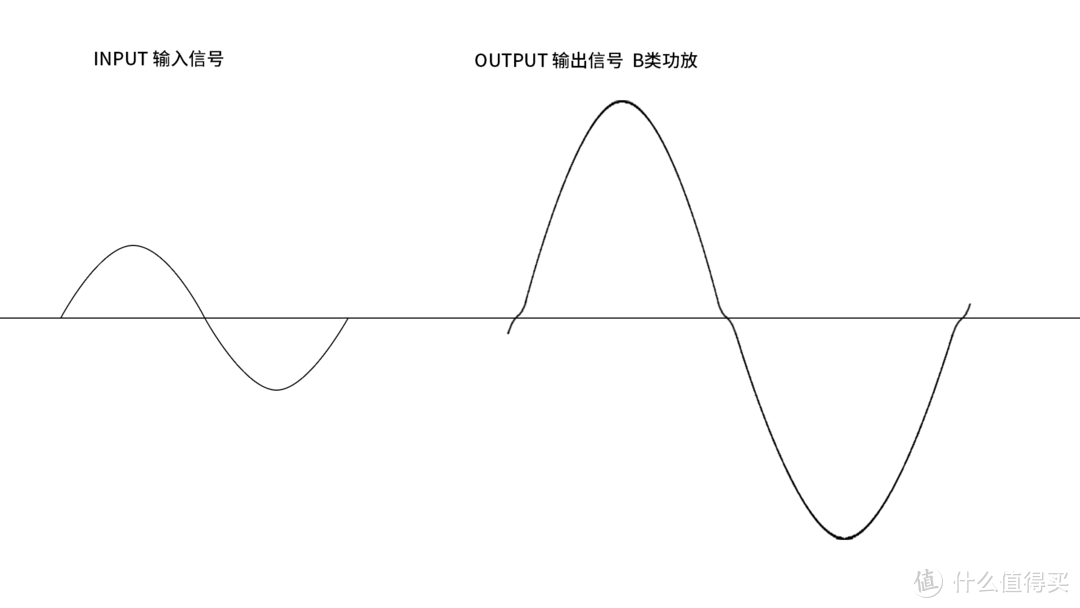 注意与水平坐标交叉部分的波形曲线