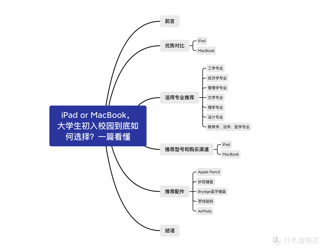 iPad or MacBook，大学生初入校园到底如何选择？一篇看懂