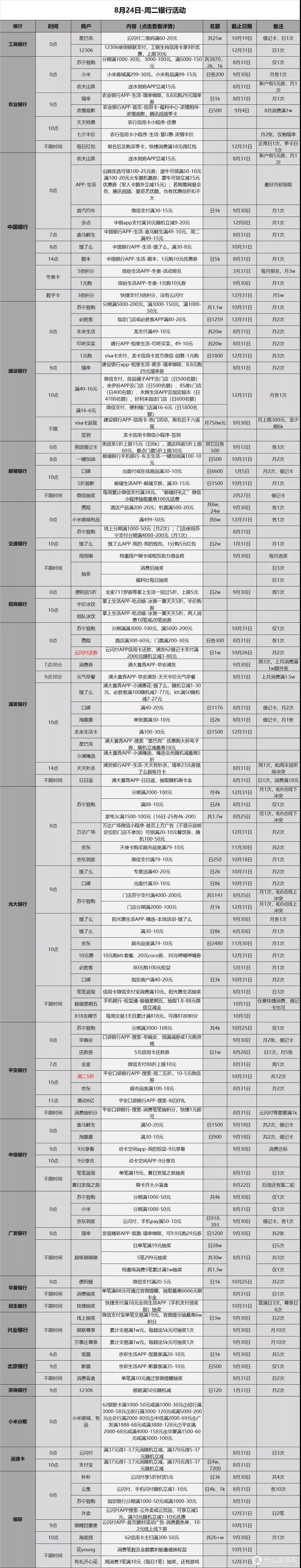 信用卡优惠活动分类汇总-2021.8.24