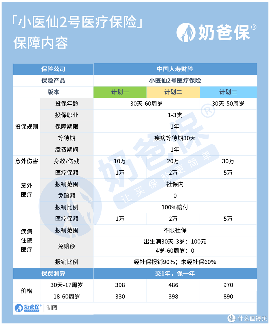 小医仙2号医疗保险测评，名字很狂！保障如何？