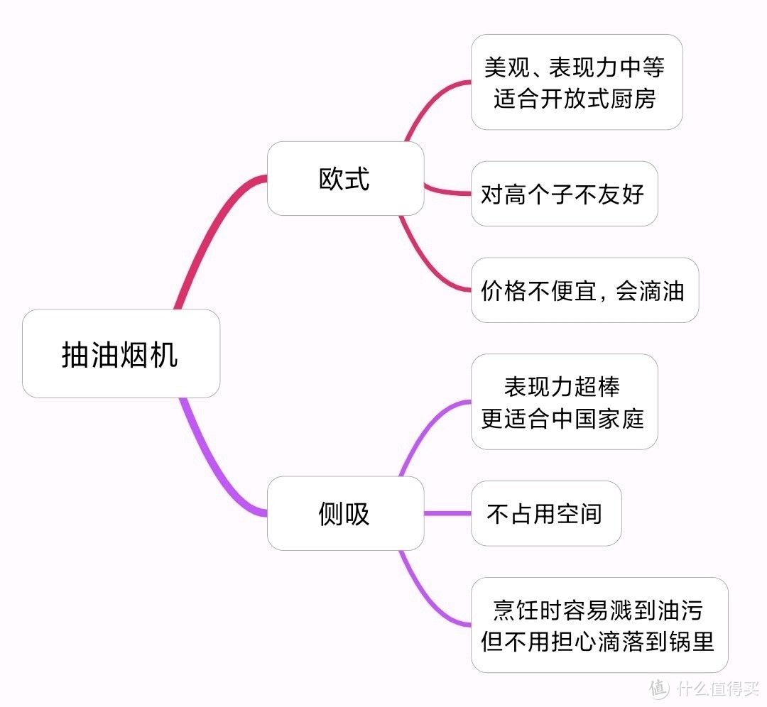 欧式、侧吸粗略对比