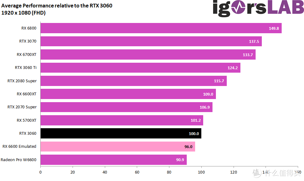 AMD RX 6600 性能曝光，性能看齐RTX 3060，功耗是亮点