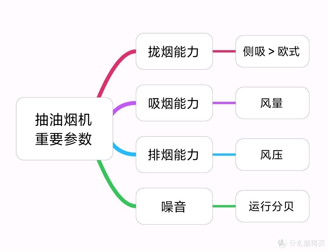 抽油烟机重要参数