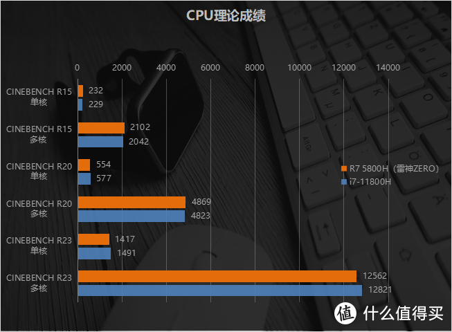 7nm 8核锐龙标压+130W高功耗显卡 2K光追随便开的0号机 雷神ZERO AMD版评测