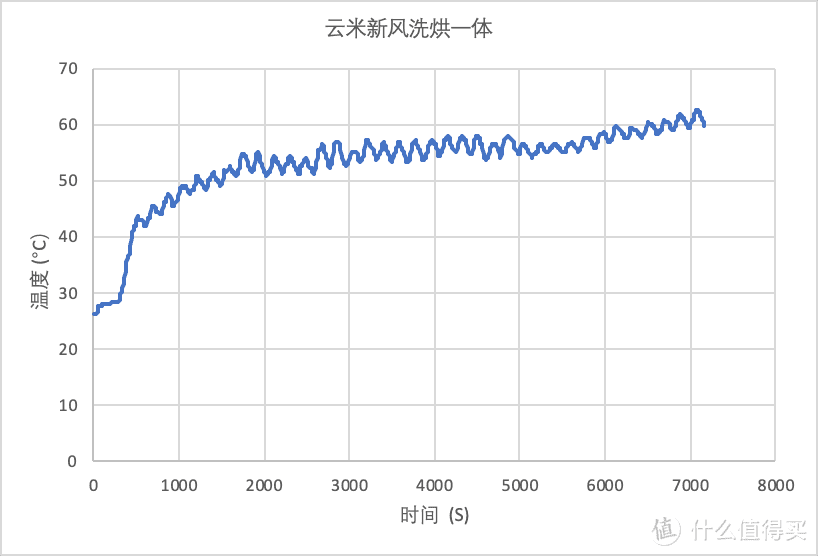 1202年了，冷凝式洗烘一体机如何做到低温、抗皱、快速、节能、可与热泵一体机一较高下？