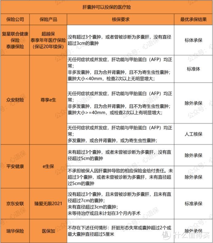 体检查出肝囊肿，买保险有影响吗？肝囊肿核保攻略