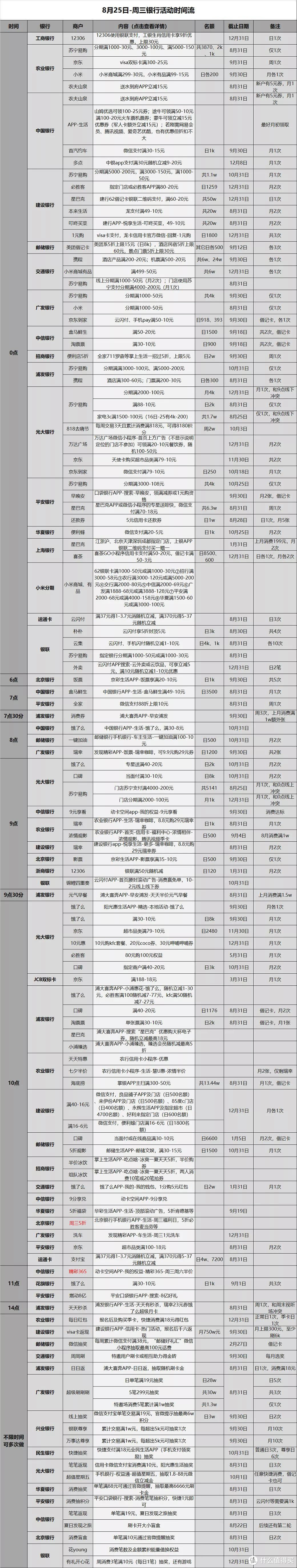 信用卡优惠活动分类汇总-2021.8.25