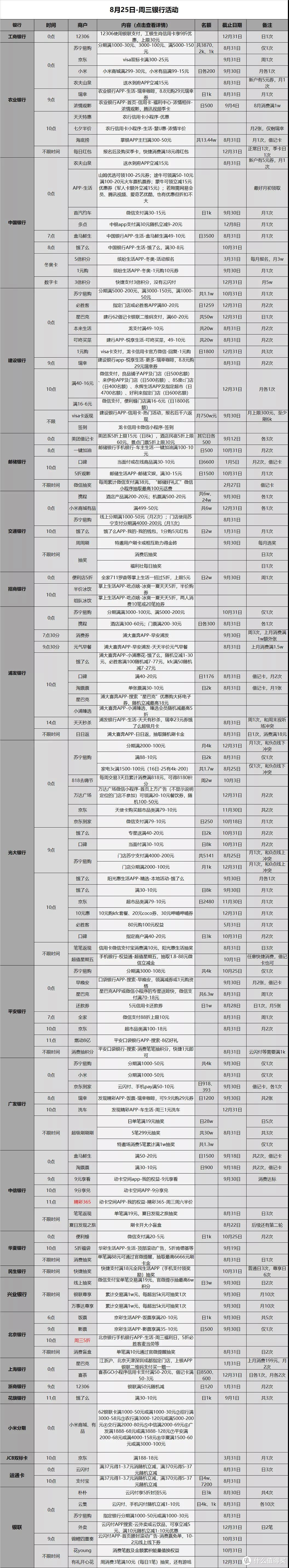 信用卡优惠活动分类汇总-2021.8.25