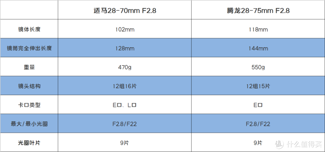 适马vs腾龙，索尼E口轻量标准变焦镜头该选谁？