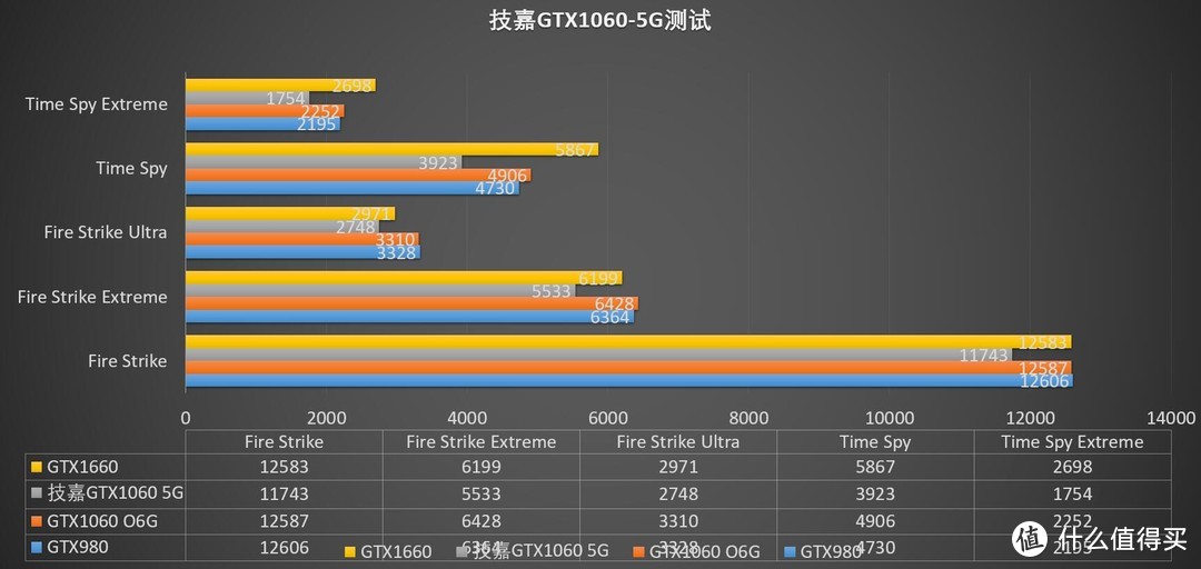 相差1GB显存，性能能差多少？技嘉GTX 1060 5GB Windforce OC显卡 评测