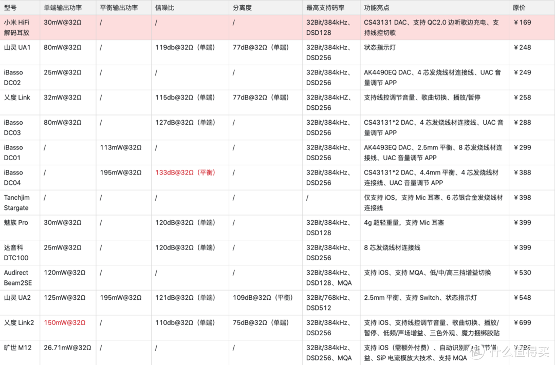 年轻人的第一个HiFi理财产品——小米HiFi解码耳放快充版评测